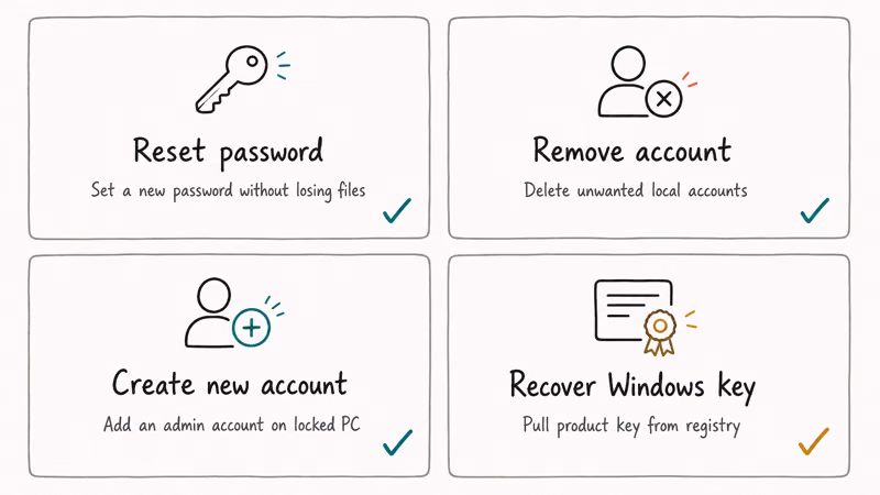 Four-action grid showing Passper WinSenior reset password, remove account, create account, and recover Windows key.