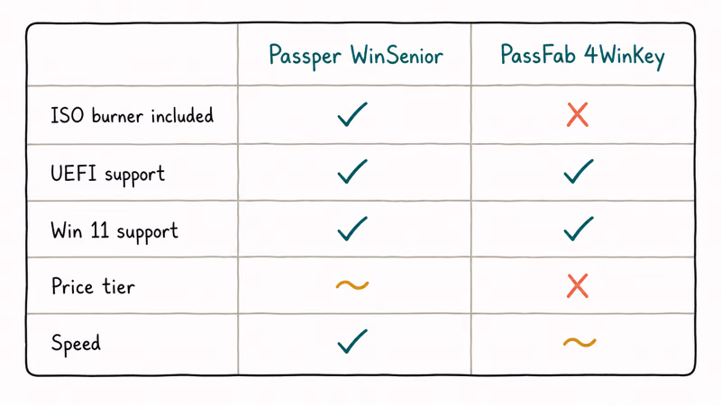 Side-by-side feature comparison between Passper WinSenior and PassFab 4WinKey across five criteria.