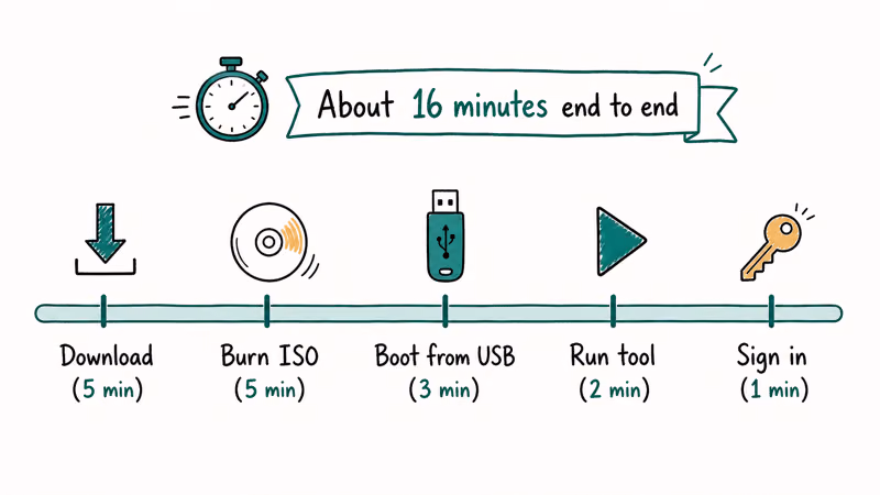 Timeline showing the timing of each Passper WinSenior workflow step from download to sign-in.