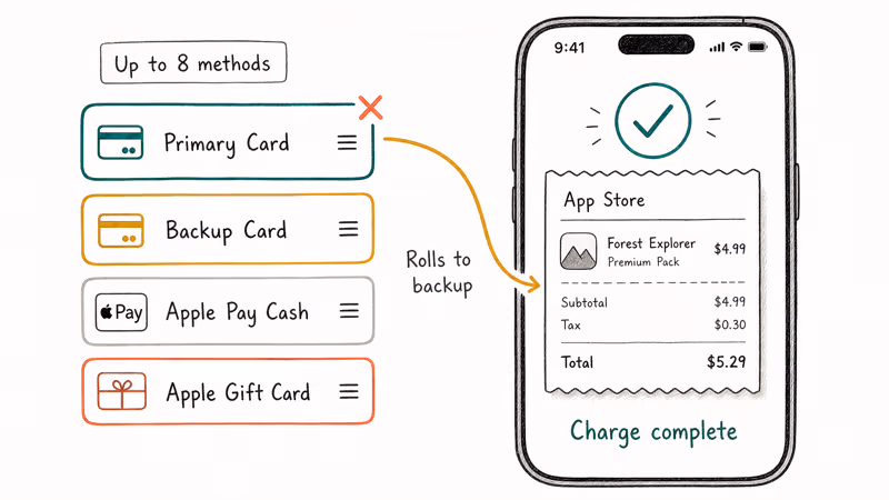 Payment method stack showing failed primary card and backup card success.