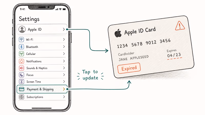 Hand-drawn iPhone Settings showing flagged Apple ID payment card with expiration warning highlighted.