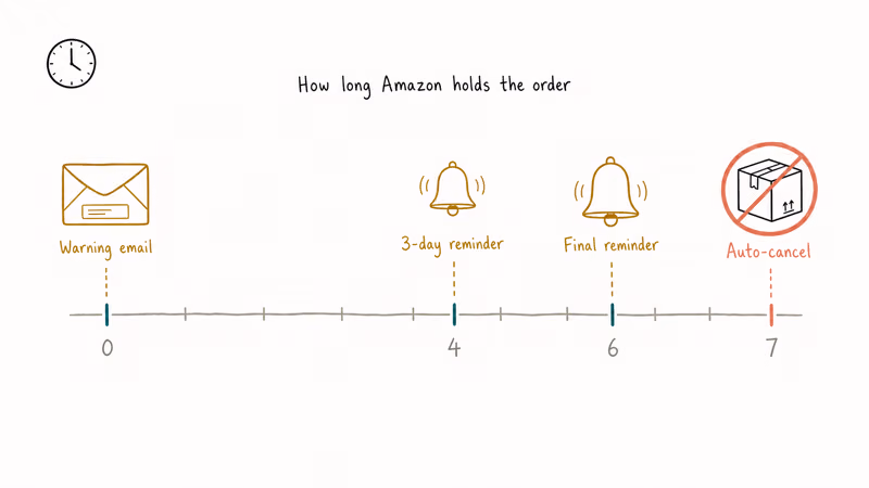 Hand-drawn timeline showing Amazon seven-day hold window with reminder email checkpoints before order auto-cancels