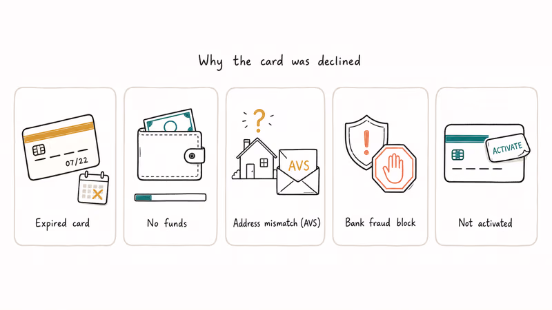 Hand-drawn infographic showing five common reasons Amazon declines saved card authorizations on placed orders