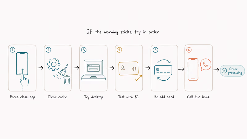 Hand-drawn flowchart of six escalating troubleshooting steps when Amazon payment revision warning will not clear
