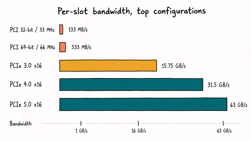 Bar chart comparing PCI and PCIe per-slot bandwidth.