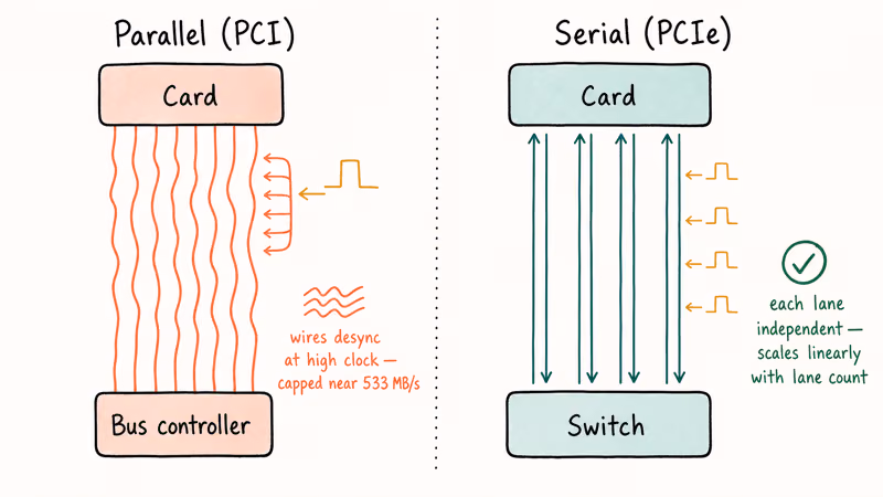 Diagram contrasting parallel shared PCI wires against independent serial PCIe lane pairs