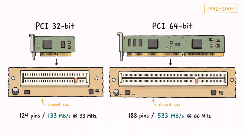 Hand-drawn diagram comparing 32-bit and 64-bit PCI slot pin layouts with bandwidth labels