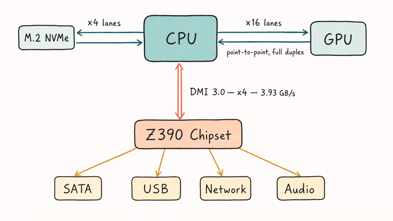 Topology illustration showing CPU connecting to PCIe x16 graphics slot and M.2 NVMe lanes