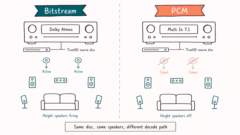 Side-by-side AVR displays and ceiling speakers showing Atmos active on Bitstream and silent on PCM
