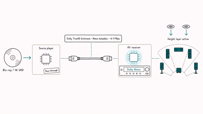 Diagram of Blu-ray player sending TrueHD bitstream for AVR Atmos decoding