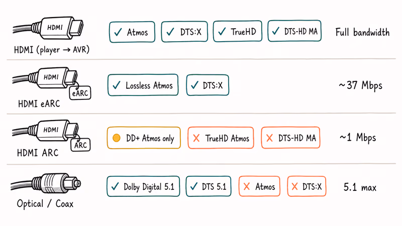 Chart comparing HDMI eARC ARC and optical Blu-ray audio support