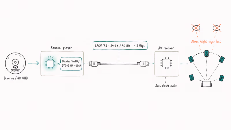 Diagram of Blu-ray player decoding TrueHD to LPCM over HDMI