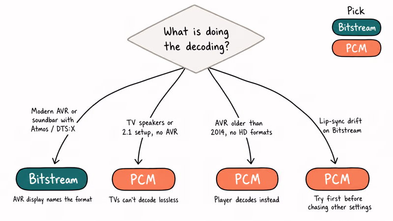 Decision tree for choosing Bitstream or PCM by home audio setup