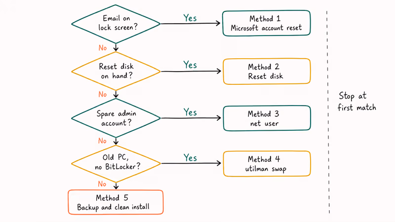 Hand-drawn decision tree mapping four yes-or-no questions to the right Windows password reset method.