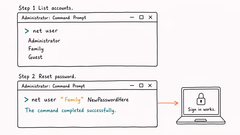 Admin Command Prompt showing net user list and reset commands.