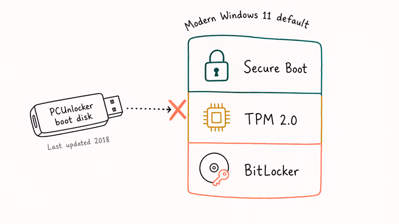 PCUnlocker USB blocked by Secure Boot TPM and BitLocker.