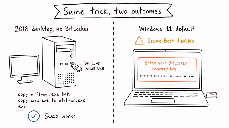 Utilman swap versus BitLocker recovery prompt on Windows 11.