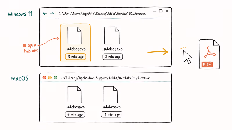 Side-by-side Windows and Mac Adobe Acrobat AutoSave folder paths showing recovered dot-adobesave snapshot files