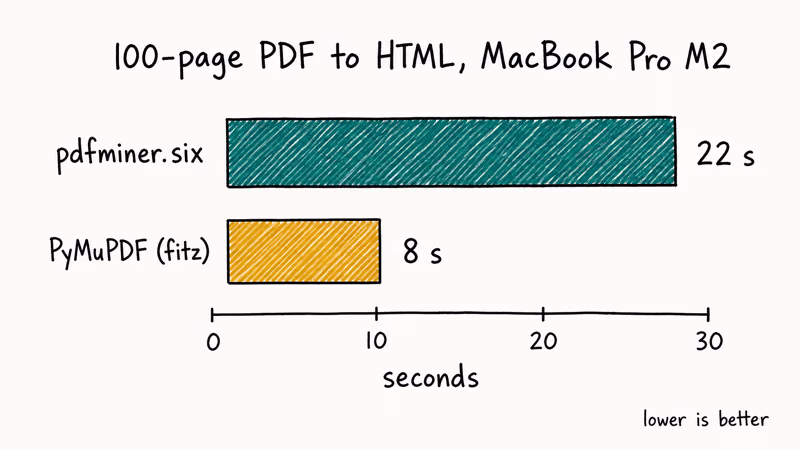 Bar chart comparing pdfminer dot six at twenty-two seconds versus PyMuPDF at eight seconds