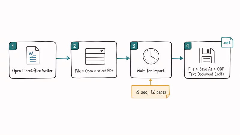 Four-step LibreOffice Writer flowchart showing how to open a PDF and save as ODT
