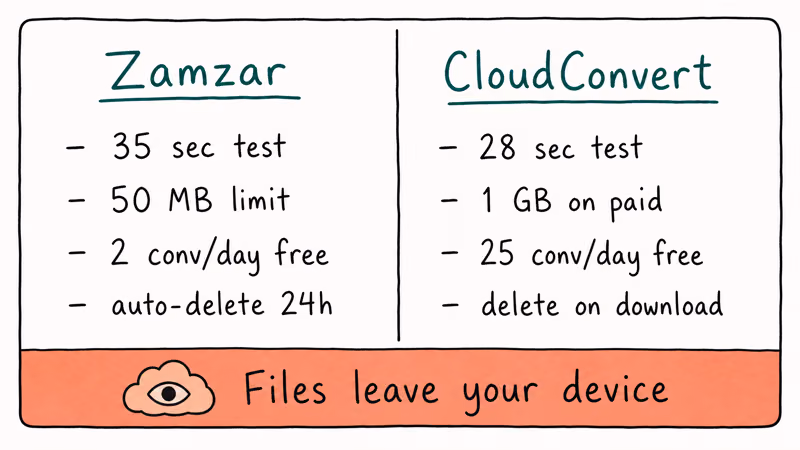 Side by side comparison card of Zamzar and CloudConvert speeds limits and privacy warning
