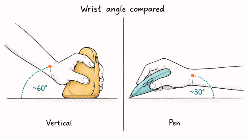Side-by-side comparison of vertical mouse and pen mouse grip angles showing wrist pronation