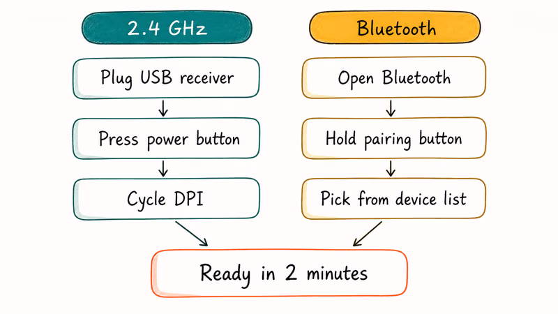 Two-path setup flowchart comparing 2.4 GHz USB pairing and Bluetooth pairing for pen mice