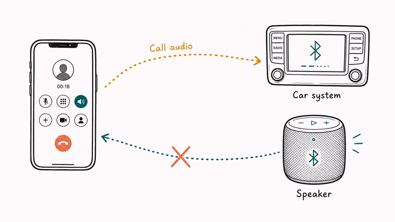 iPhone call audio mistakenly routing to a distant Bluetooth speaker and forgotten car system