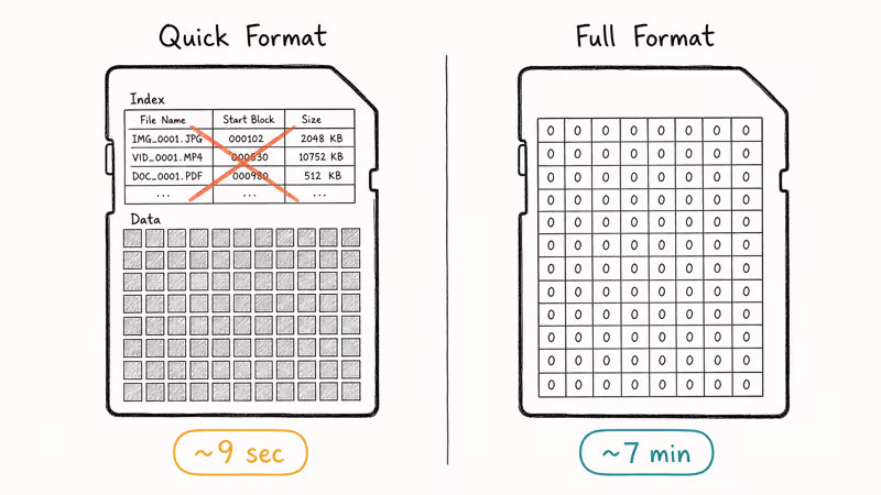 Side-by-side SD cards comparing quick format index wipe with full format zero overwrite