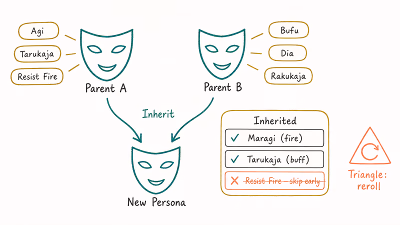 Diagram showing two parent personas combining into a child persona inheriting elemental and support skills.