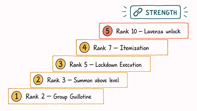 Hand-drawn staircase of Strength confidant rank rewards from rank two through rank ten unlocks.