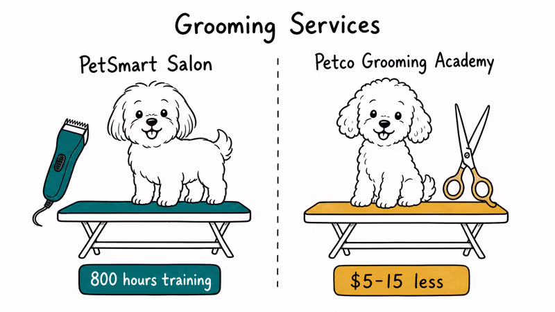 Hand-drawn grooming stations contrasting PetSmart Salon training hours with Petco Grooming Academy savings.