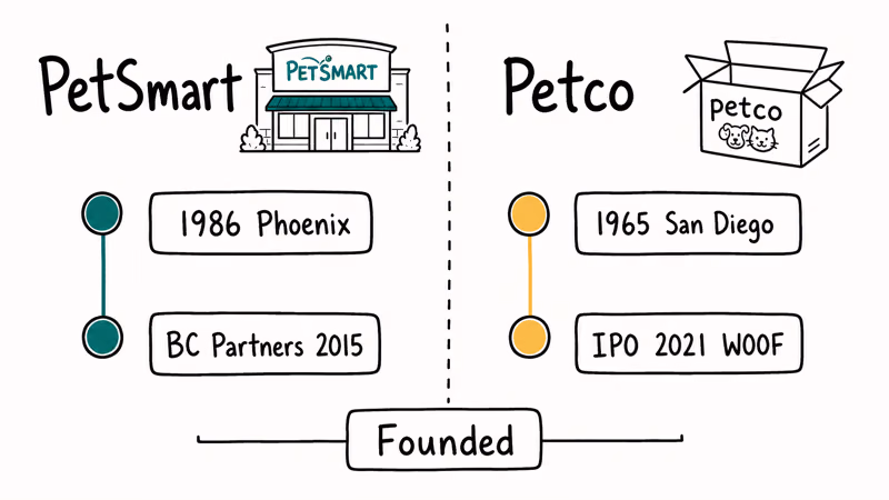 Hand-drawn timeline comparing PetSmart 1986 Phoenix origin with Petco 1965 San Diego start.