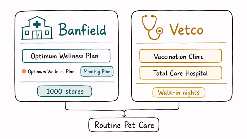 Hand-drawn cards contrasting Banfield wellness plans inside PetSmart with Vetco clinics inside Petco.