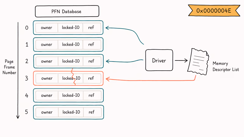 Diagram showing Windows PFN database tiles tracking RAM pages corrupted by a bad driver descriptor.