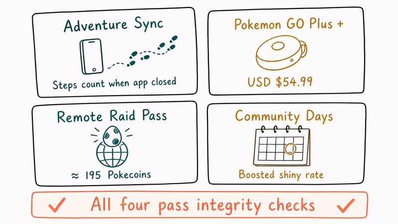 Grid of four legitimate Pokemon Go alternatives Adventure Sync GO Plus Remote Raids Community Days.