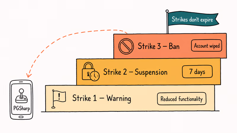 Three-step ladder showing Niantic enforcement escalating from warning to seven-day suspension to permanent ban.