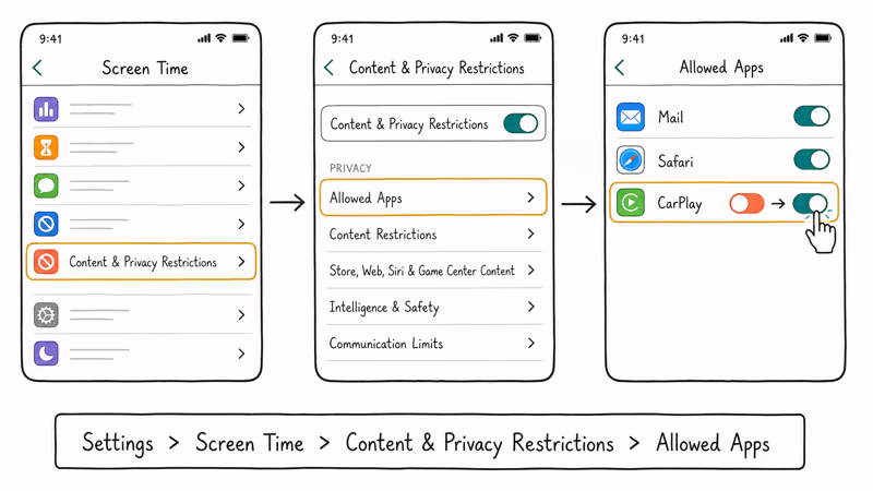 Screen Time Settings path enabling the CarPlay allowed app toggle.