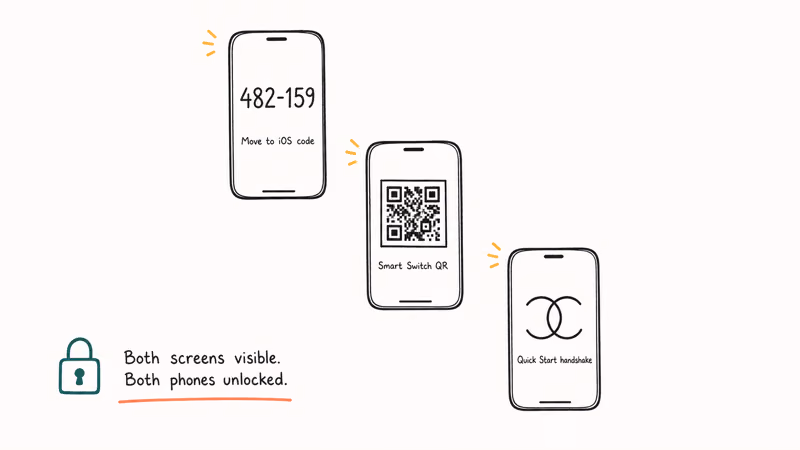 Hand-drawn diagram of consent pairing with six-digit code, QR scan, and Bluetooth handshake