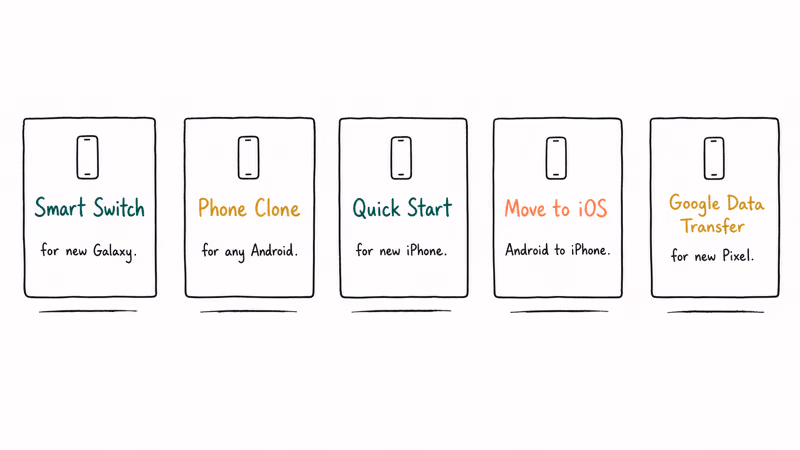 Side-by-side cards comparing Phone Clone, Smart Switch, Move to iOS, and Quick Start