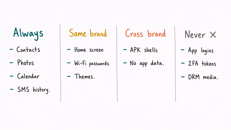 Four-column matrix showing what transfers same-brand, cross-brand, cross-platform, and never between phones