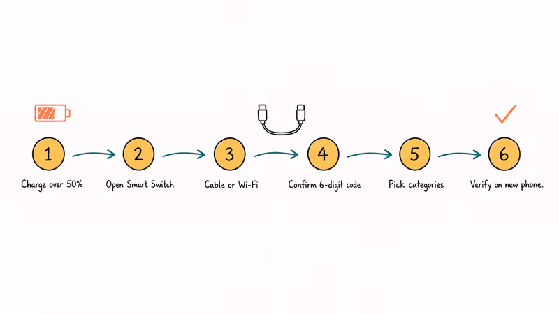 Six-step transfer flowchart from charging both phones to verifying contacts on new Galaxy