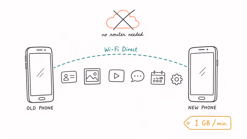 Two phones connected via private Wi-Fi Direct showing data types streaming across between them