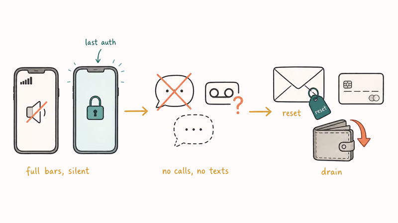 Timeline showing how SIM authentication switches to attacker, calls vanish, and accounts get drained.