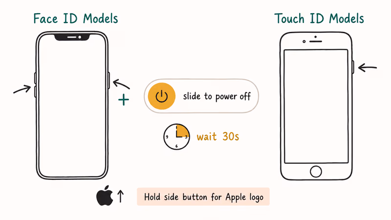Face ID and Touch ID restart buttons with power off slider
