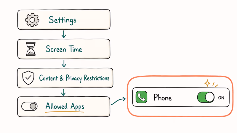 Hand-drawn breadcrumb flow Settings to Screen Time to Allowed Apps with Phone toggle highlighted on
