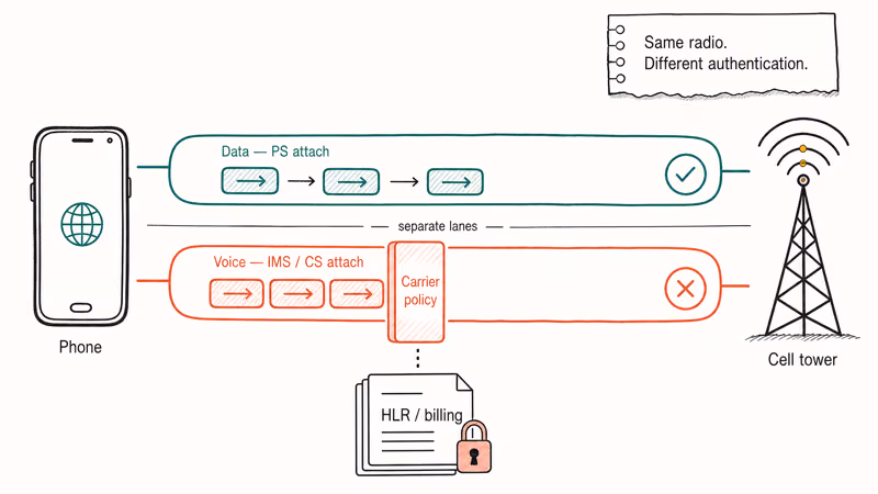 Data attach succeeds while voice IMS is blocked by carrier policy.