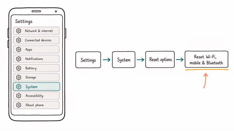 Android settings path to reset Wi-Fi mobile and Bluetooth network preferences.