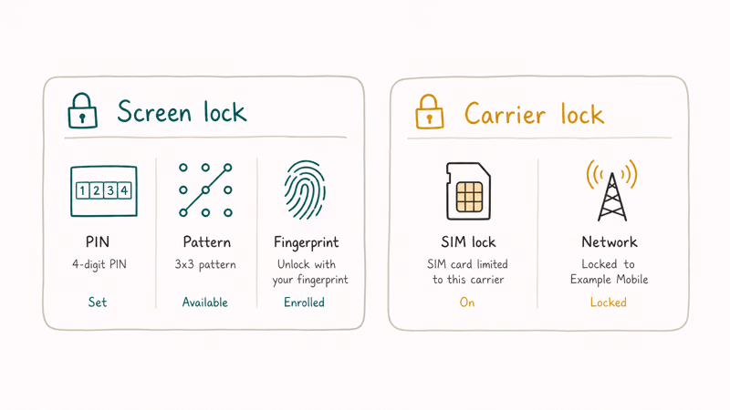 Two stacked cards distinguishing screen lock PIN and pattern from carrier lock SIM tray for unlocking decisions