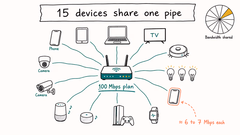 100 Mbps router split across fifteen devices at six Mbps each